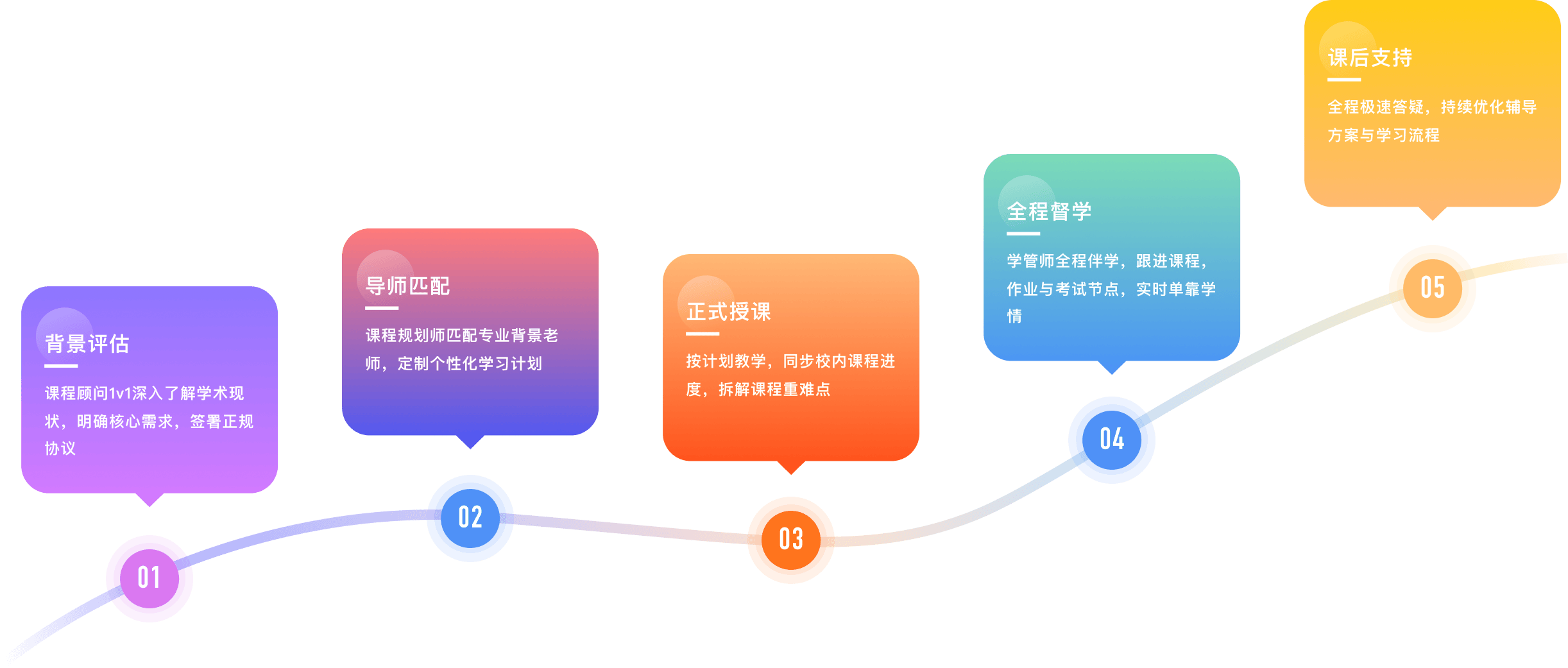 VIKO留学辅导服务流程：背景评估、导师匹配、正式授课、全程督学、课后支持